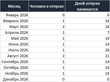 Лист Сводка из шаблона: по каждому месяцу 2026 года число человек в отпуске и сколько дней отпуска начинается