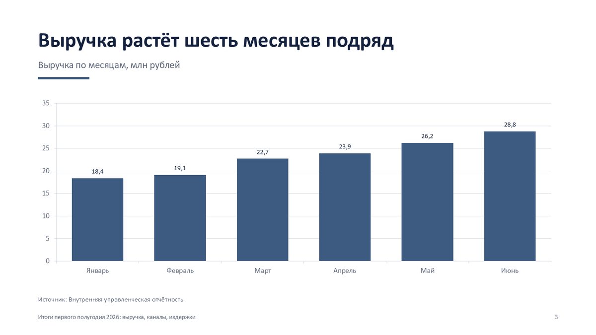 Отчёт для руководства, слайд с графиком