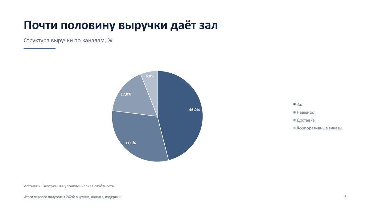 Отчёт для руководства, слайд 5