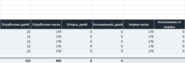 Табель учёта рабочего времени, Лист «Табель», блок итогов справа. Отраб